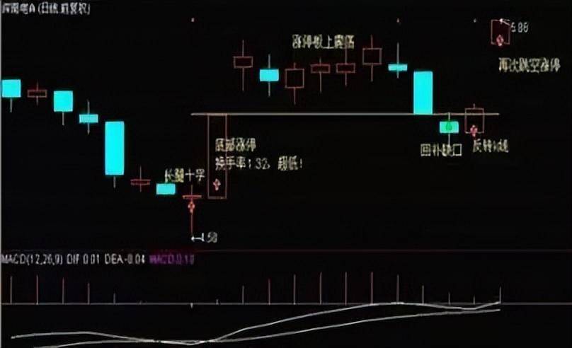 上海老股民箴言如何挖掘底部涨停掘短线大黑马?死磕这一信号
