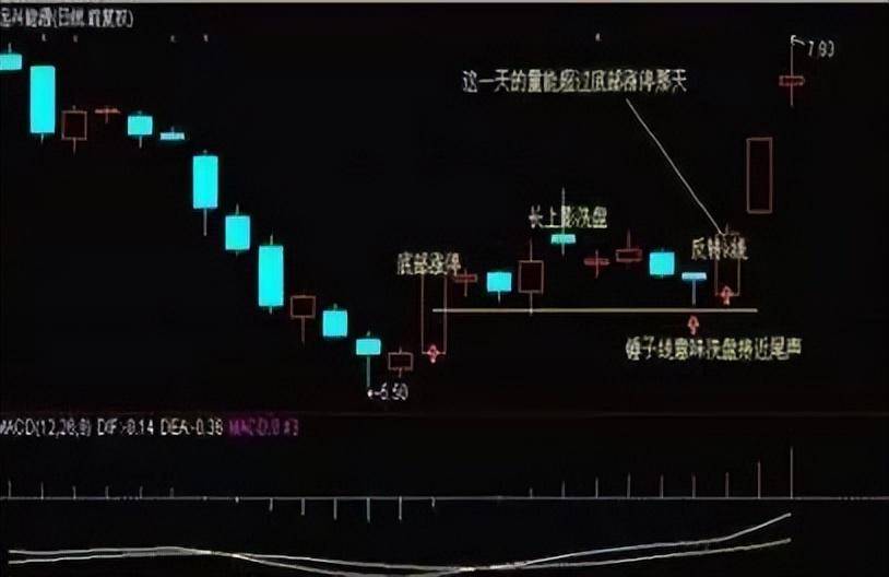 上海老股民箴言如何挖掘底部涨停掘短线大黑马?死磕这一信号