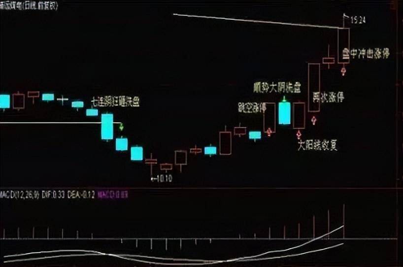 上海老股民箴言如何挖掘底部涨停掘短线大黑马?死磕这一信号