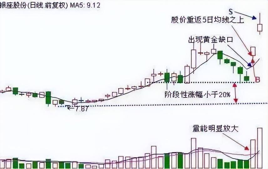 上海老股民箴言如何挖掘底部涨停掘短线大黑马?死磕这一信号
