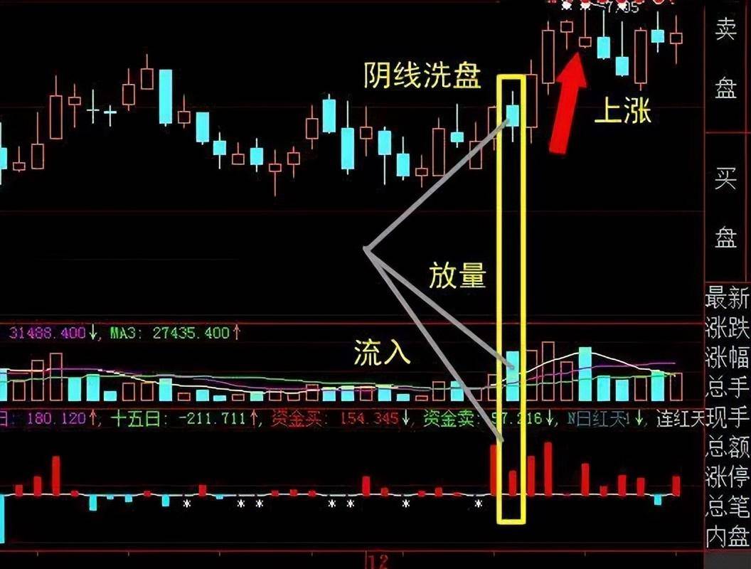 中国股市赚钱的人始终坚守K线组合形态选股法盈利多年!