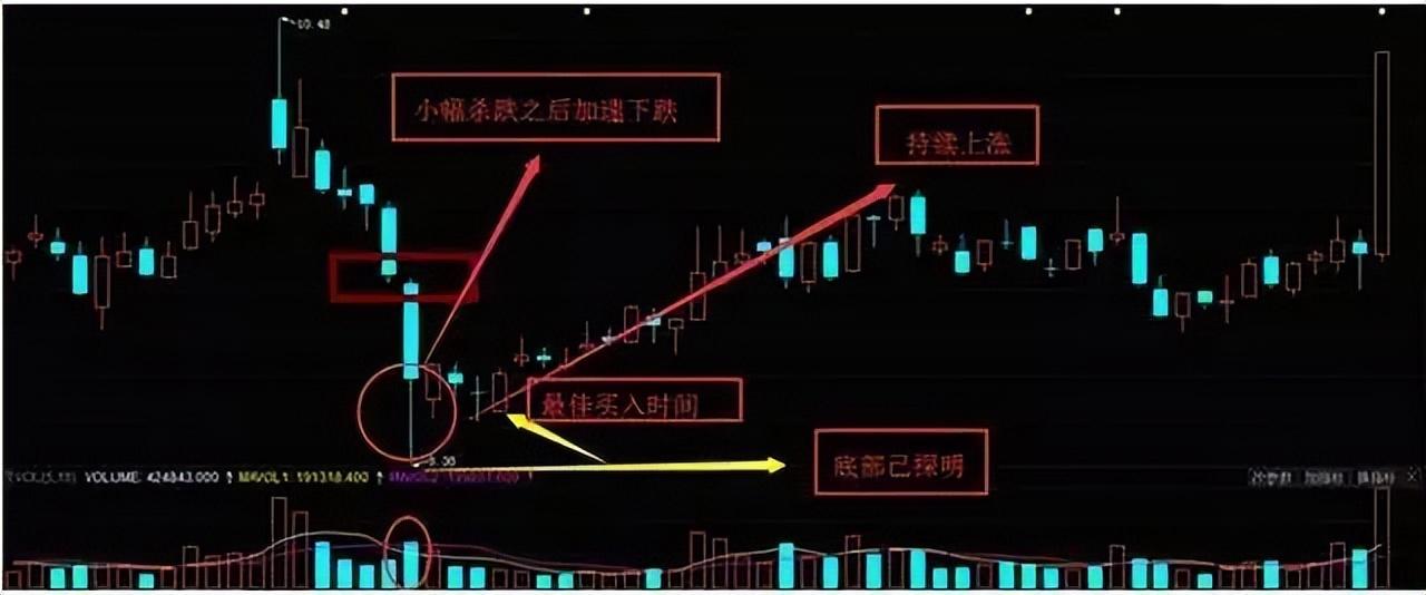 顶级操盘手分享抄底三大秘诀一旦掌握轻松骑大牛股！