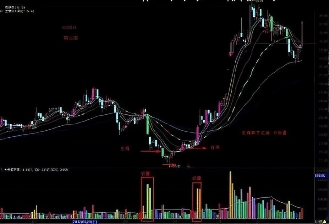顶级操盘手分享抄底三大秘诀一旦掌握轻松骑大牛股！