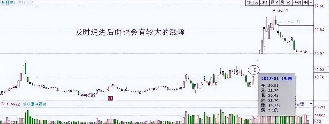 炒股常胜将军忠言大牛股起飞前或有一坑但凡出现要耐心持有