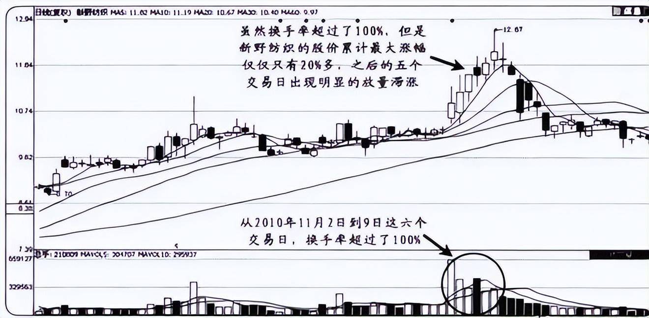 股市主力吸货会造成成交量的哪些变化?常见成交量陷阱有哪些?