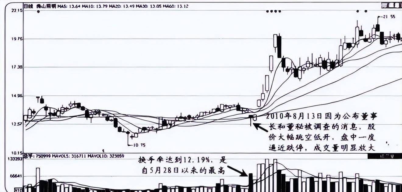 股市主力吸货会造成成交量的哪些变化?常见成交量陷阱有哪些?