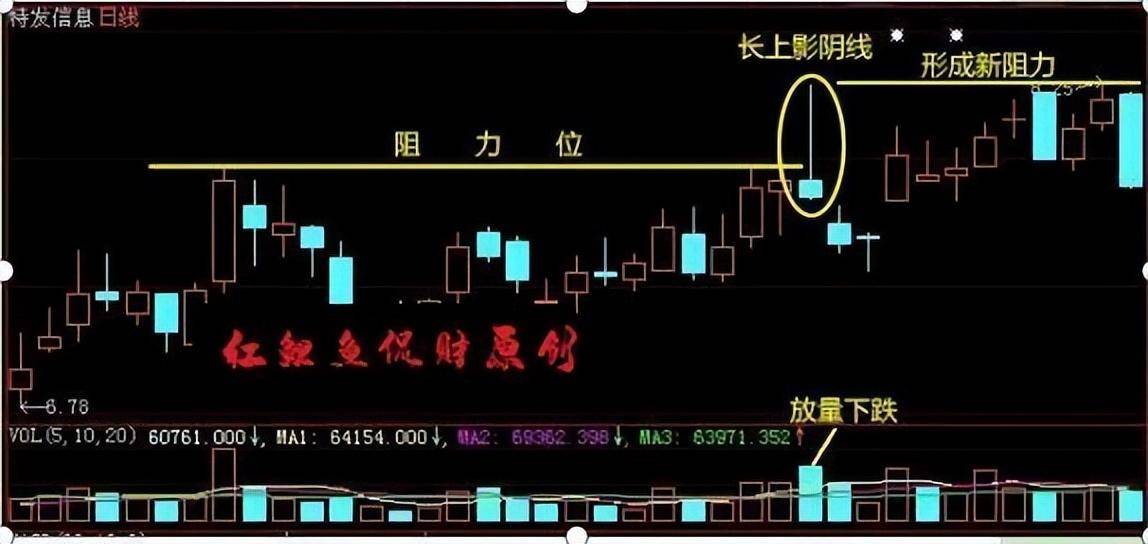 中国牛市当你看到这种上影线试盘不要犹豫跟上庄家吃肉