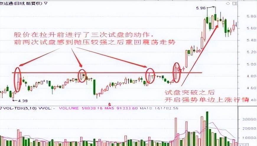 中国牛市当你看到这种上影线试盘不要犹豫跟上庄家吃肉