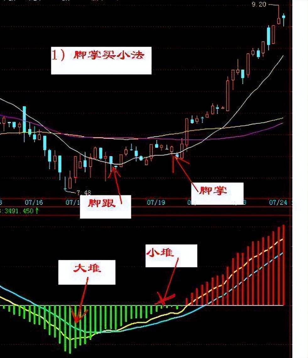 中国股市30分钟K线结合分时法则配合让你把握好操作要点