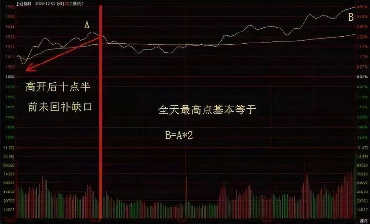 中国股市30分钟K线结合分时法则配合让你把握好操作要点