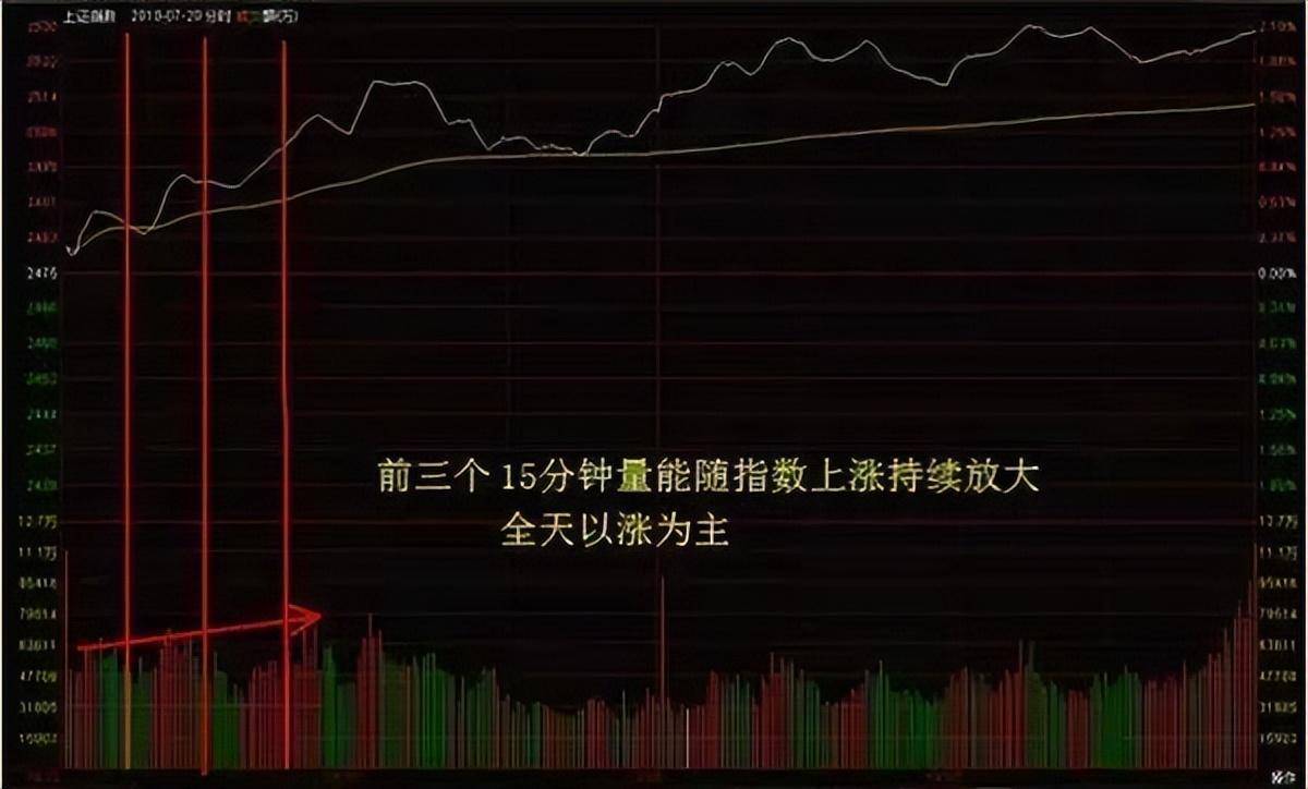 中国股市30分钟K线结合分时法则配合让你把握好操作要点