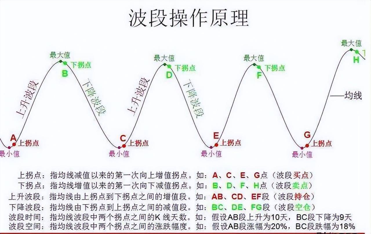 中国股市波段理论配合葛南维八大买卖法则让你在股市战无不胜