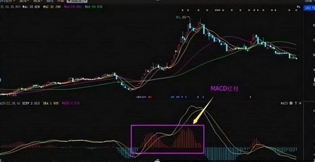 中国股市波浪理论与MACD的结合让你在股市游刃有余快收藏