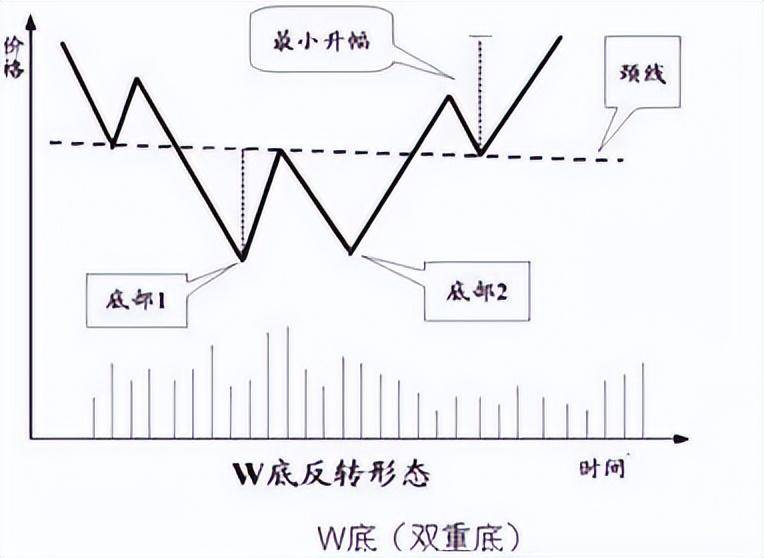 股票底部出现W底形态主力吸筹完毕后市股价将再创新高