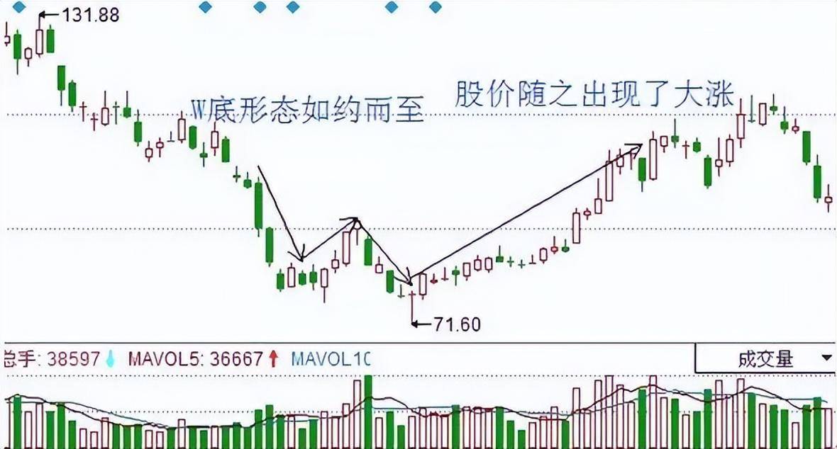 股票底部出现W底形态主力吸筹完毕后市股价将再创新高
