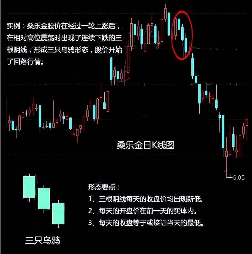 股票一旦出现三只乌鸦形态主力正在出货暴跌行情将来临