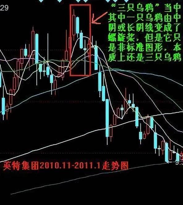 股票一旦出现三只乌鸦形态主力正在出货暴跌行情将来临