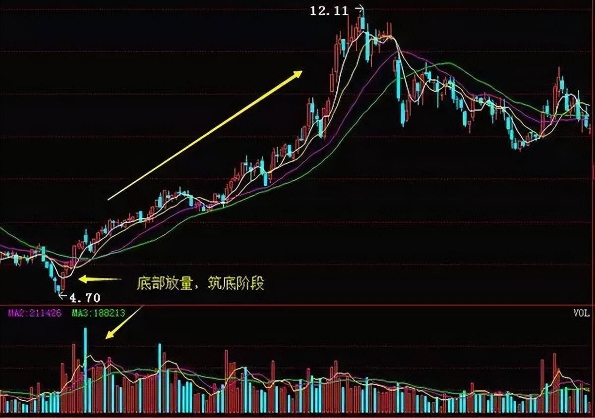 股票一旦出现底部持续放量形态说明主力吸筹完毕后市涨个不停