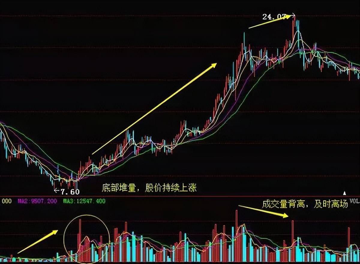 股票一旦出现底部持续放量形态说明主力吸筹完毕后市涨个不停