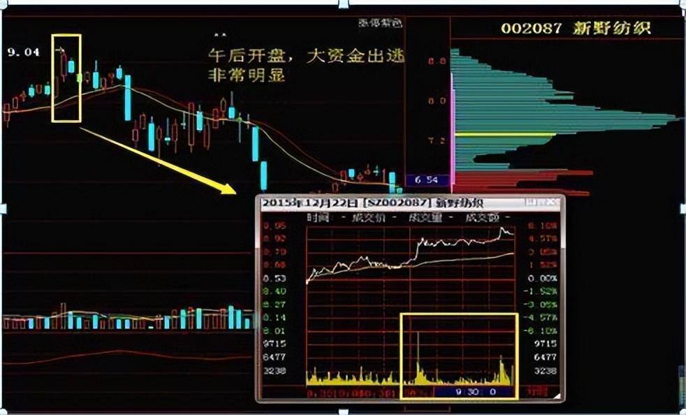 中国股市主力庄家出逃的技术形态你知道吗？不要再追高了