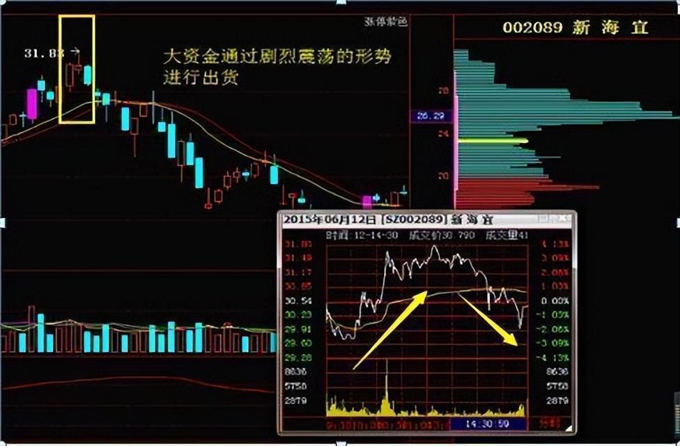 中国股市主力庄家出逃的技术形态你知道吗?不要再追高了