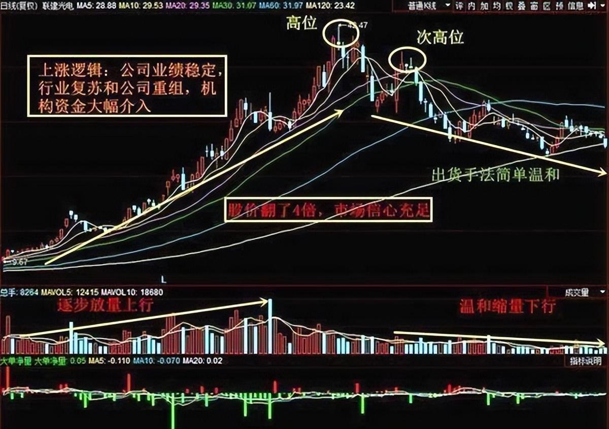 中国股市主力庄家出逃的技术形态你知道吗?不要再追高了