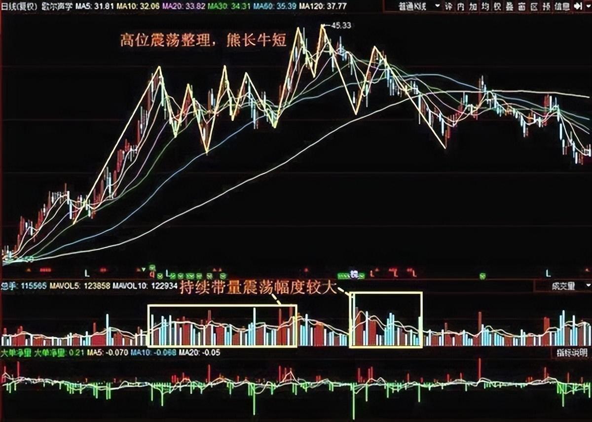 中国股市主力庄家出逃的技术形态你知道吗?不要再追高了