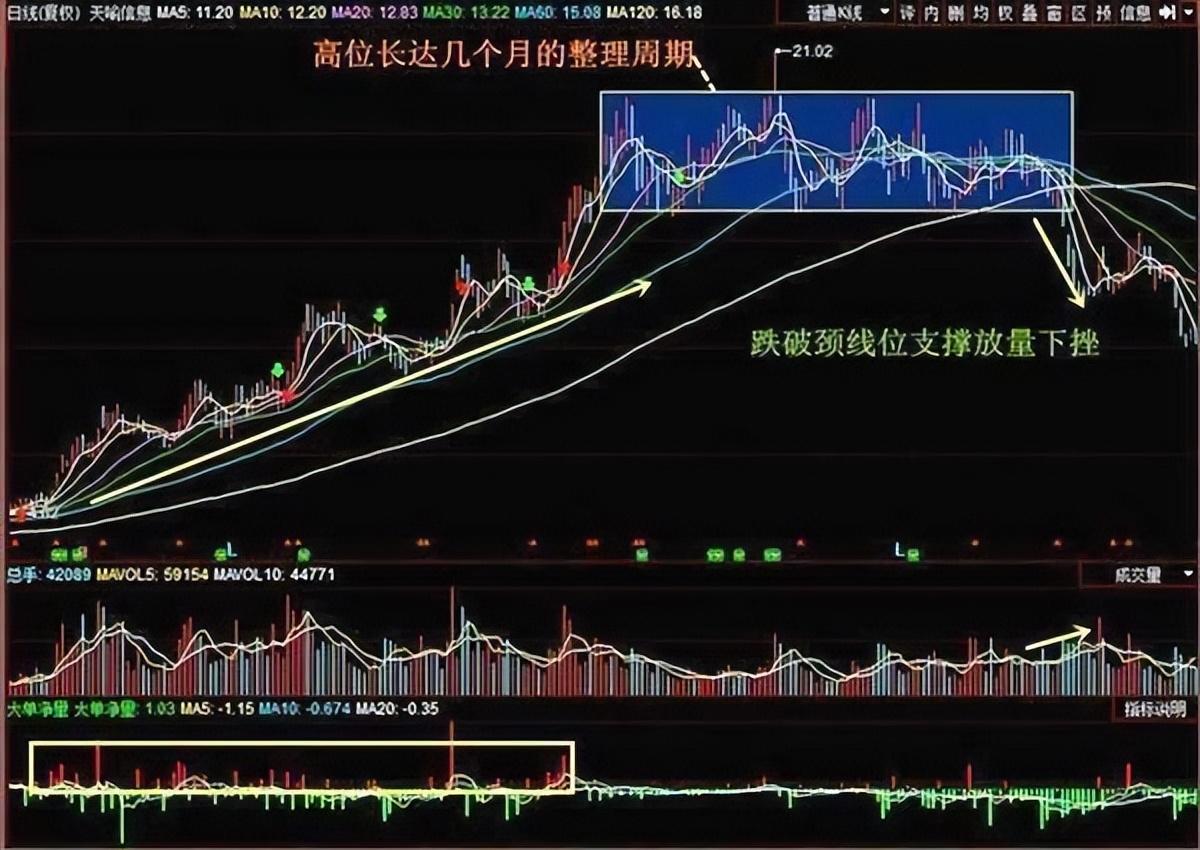 中国股市主力庄家出逃的技术形态你知道吗?不要再追高了