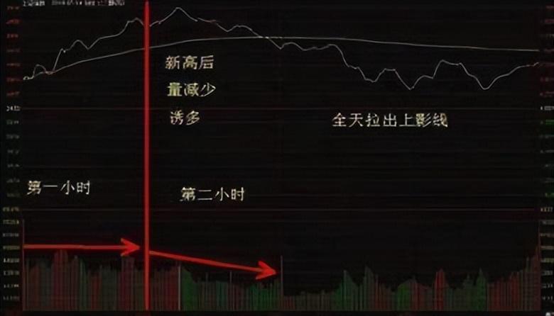 中国股市主力庄家出逃的技术形态你知道吗?不要再追高了
