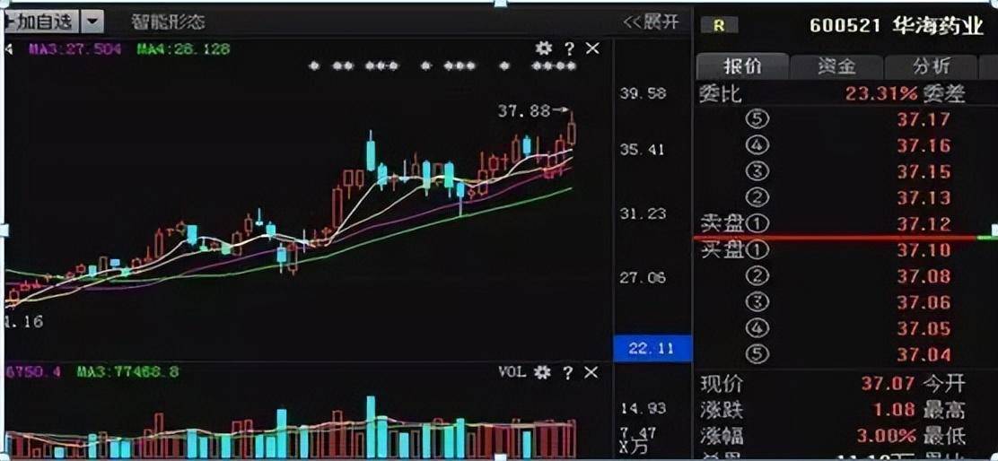 股票一旦出现底量超顶量走势主力在吸筹主升浪行情将到来