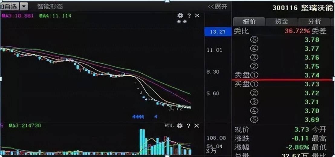 股票一旦出现底量超顶量走势主力在吸筹主升浪行情将到来