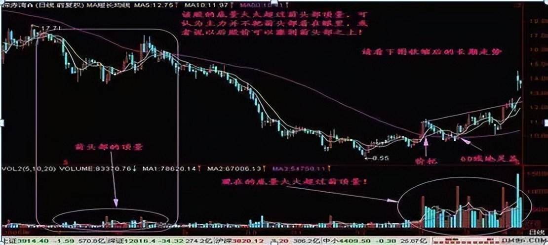 股票一旦出现底量超顶量走势主力在吸筹主升浪行情将到来