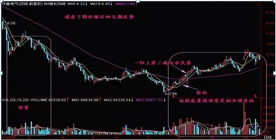 股票一旦出现底量超顶量走势主力在吸筹主升浪行情将到来