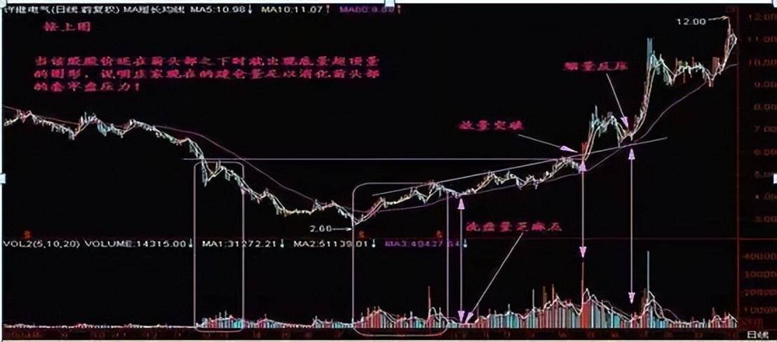 股票一旦出现底量超顶量走势主力在吸筹主升浪行情将到来