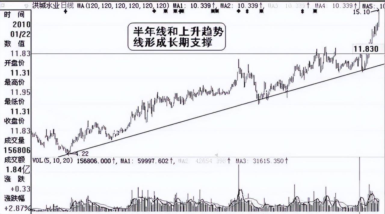 股票一旦出现底量超顶量走势主力在吸筹主升浪行情将到来