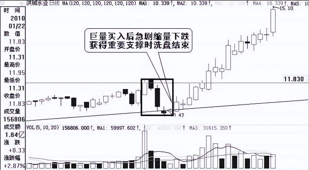 股票一旦出现底量超顶量走势主力在吸筹主升浪行情将到来