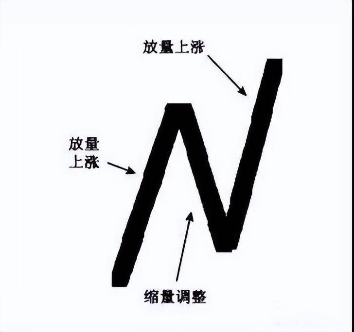 中国股市最简单的盈利模式A股短线王战法N型涨停战法