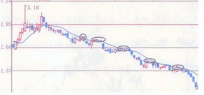 中国股市散户警惕移动平均线给你的提示一定要好好看
