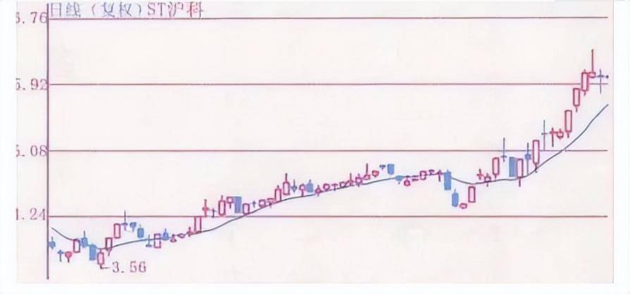 中国股市散户警惕移动平均线给你的提示一定要好好看