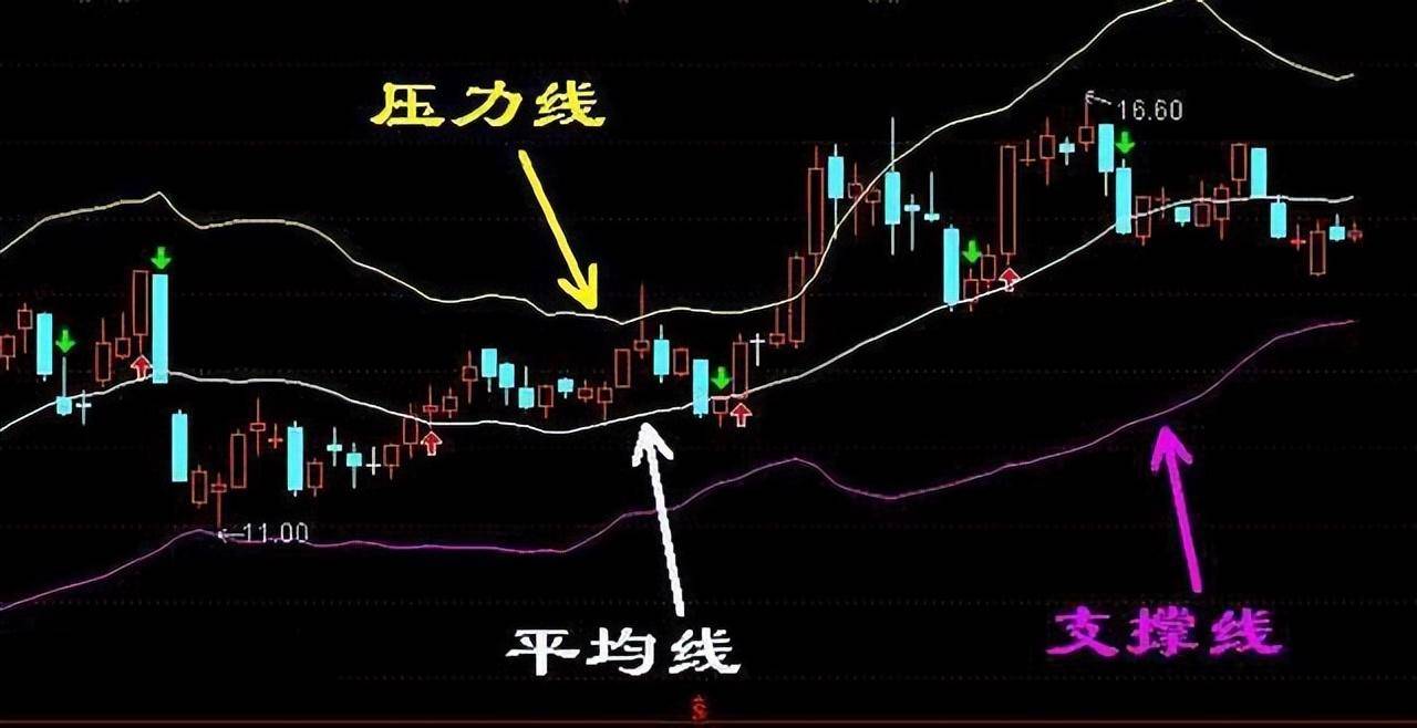 BOLL布林线怎么用！布林线5日均线和MACD指标共振的买卖方法