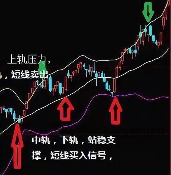 BOLL布林线怎么用！布林线5日均线和MACD指标共振的买卖方法