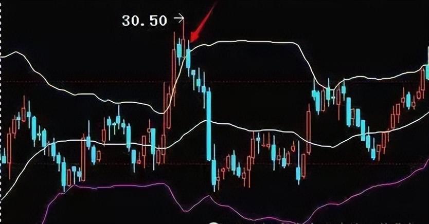 BOLL布林线怎么用！布林线5日均线和MACD指标共振的买卖方法