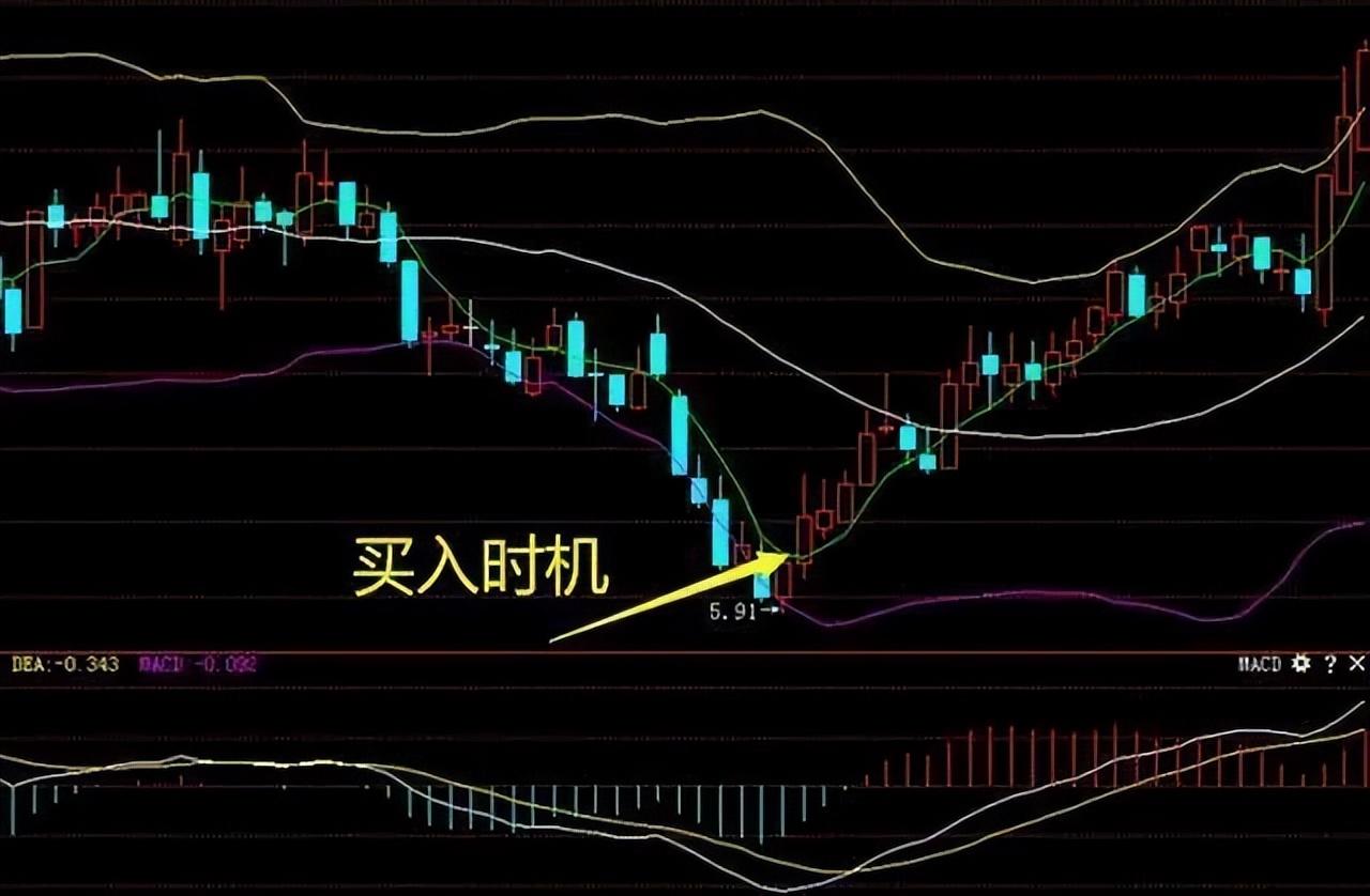BOLL布林线怎么用！布林线5日均线和MACD指标共振的买卖方法