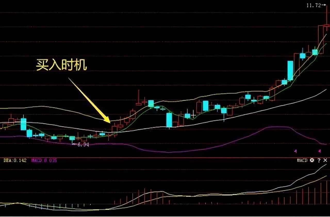 BOLL布林线怎么用！布林线5日均线和MACD指标共振的买卖方法