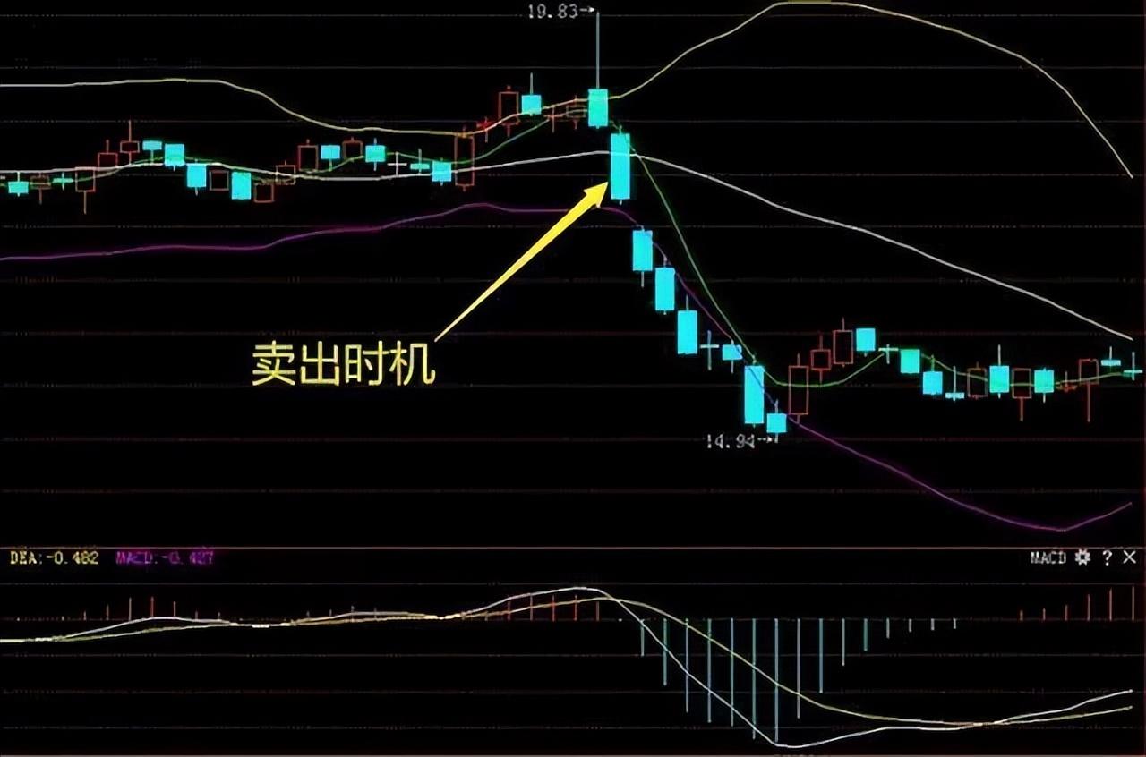 BOLL布林线怎么用！布林线5日均线和MACD指标共振的买卖方法