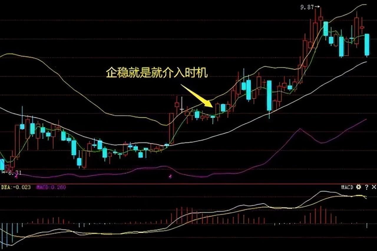 BOLL布林线怎么用！布林线5日均线和MACD指标共振的买卖方法