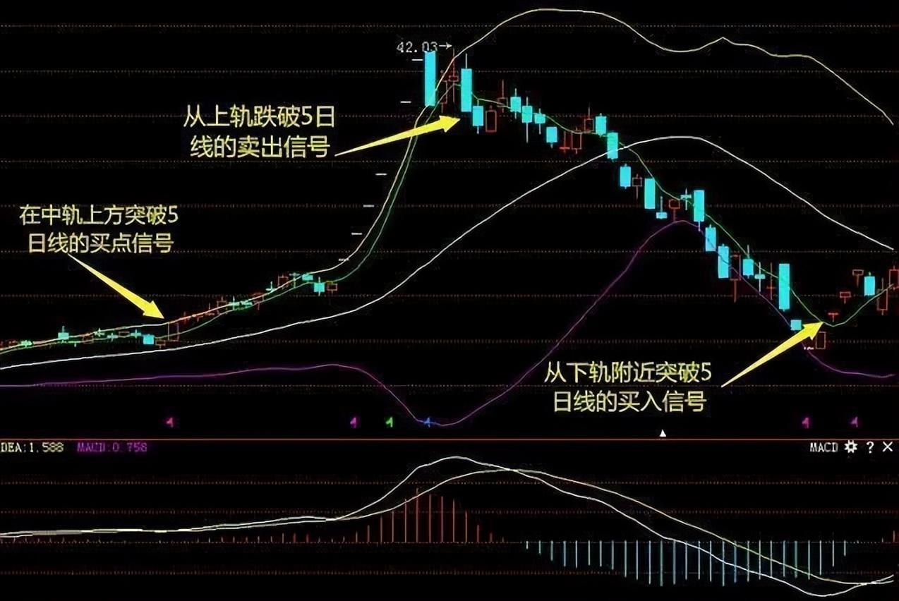 BOLL布林线怎么用！布林线5日均线和MACD指标共振的买卖方法