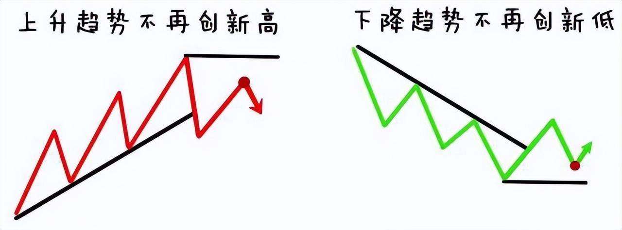 道氏理论实战什么是道氏理论?如何使用道氏理论?