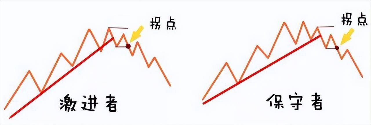 道氏理论实战什么是道氏理论?如何使用道氏理论?
