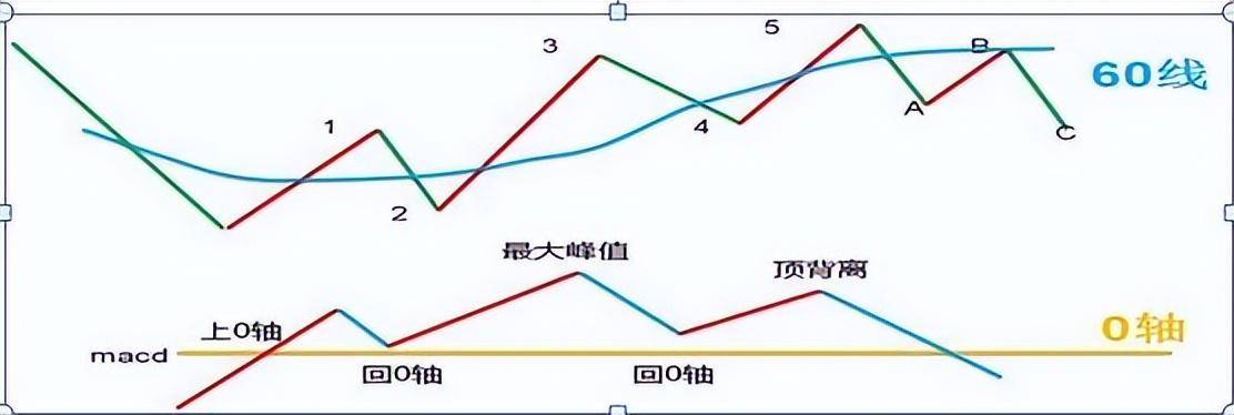 这是我见过最完美的交易方法波浪均线MACD堪称股市界教科书